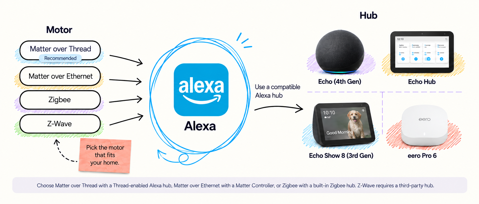 Alexa compatibility: Matter, Zigbee, and Z-Wave motor options with compatible Echo, Echo Hub, Echo Show, and eero hardware.