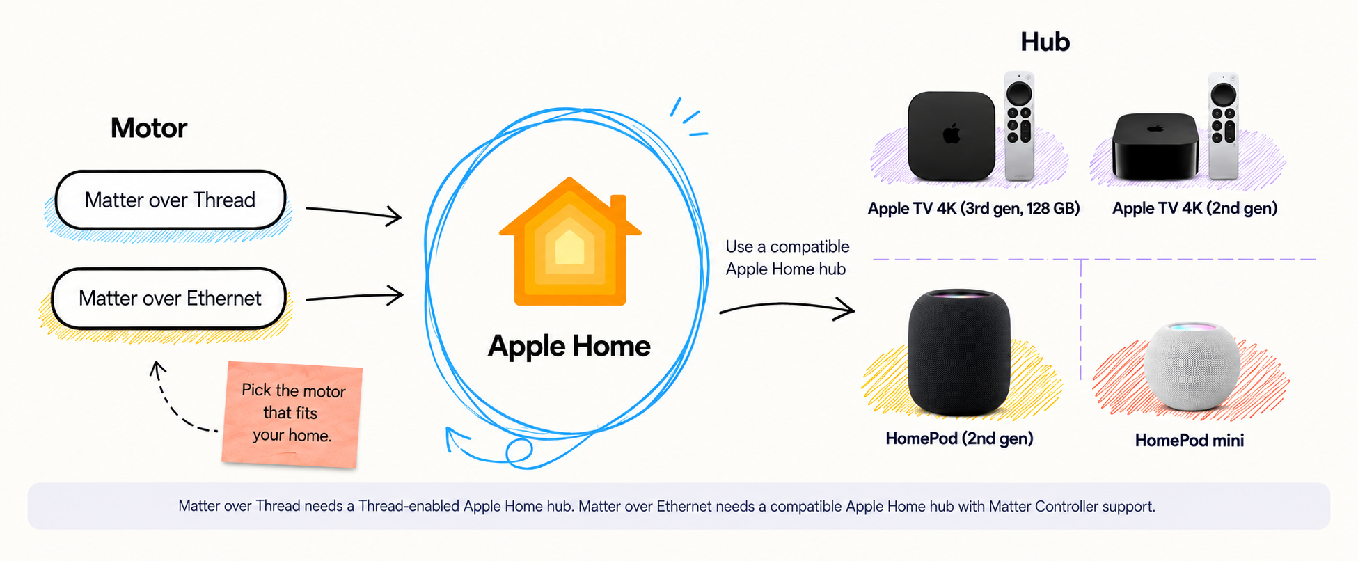 Apple Home compatibility: Matter over Thread and Matter over Ethernet motors with supported Apple TV and HomePod hubs.