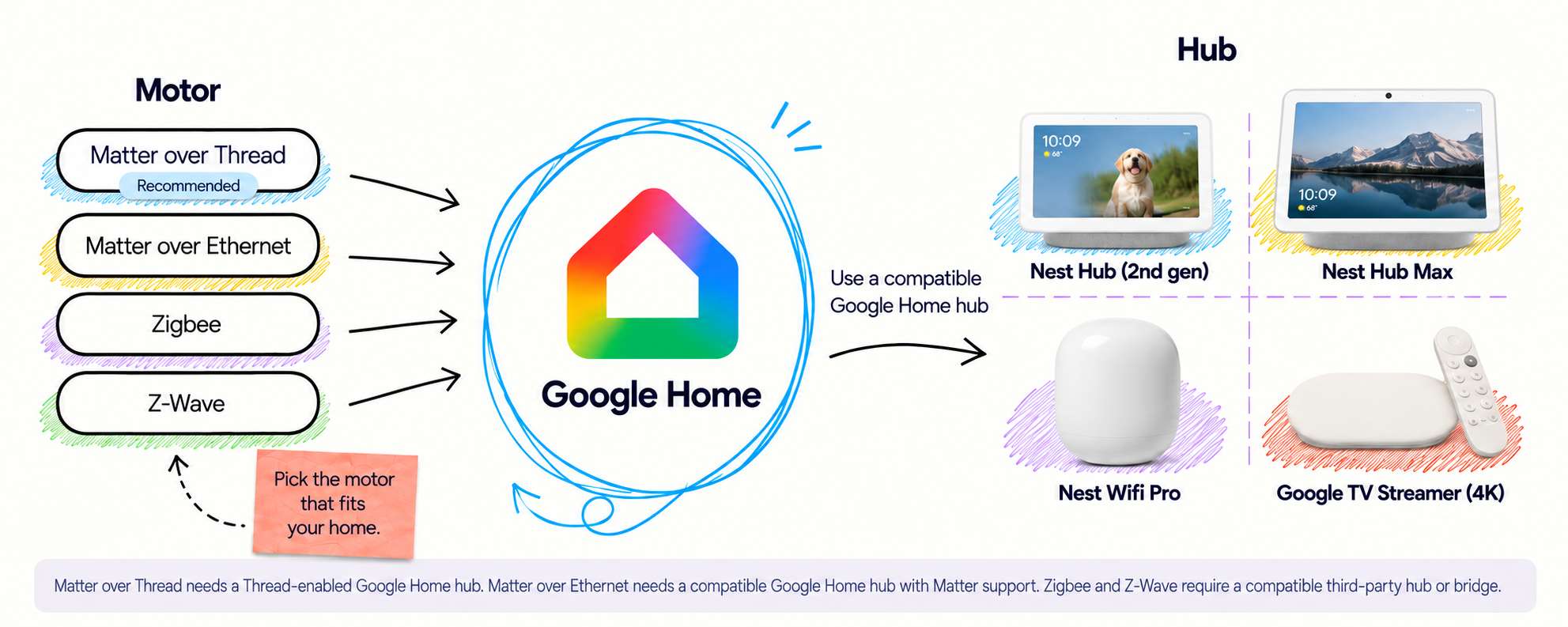 Google Home compatibility: Matter, Zigbee, and Z-Wave motor options with compatible Nest and Google TV hardware.
