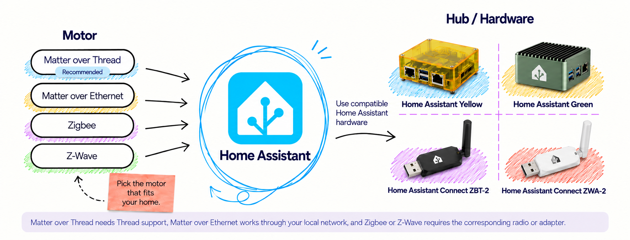 Home Assistant compatibility: Matter, Zigbee, and Z-Wave motor options with compatible Home Assistant hardware and radios.