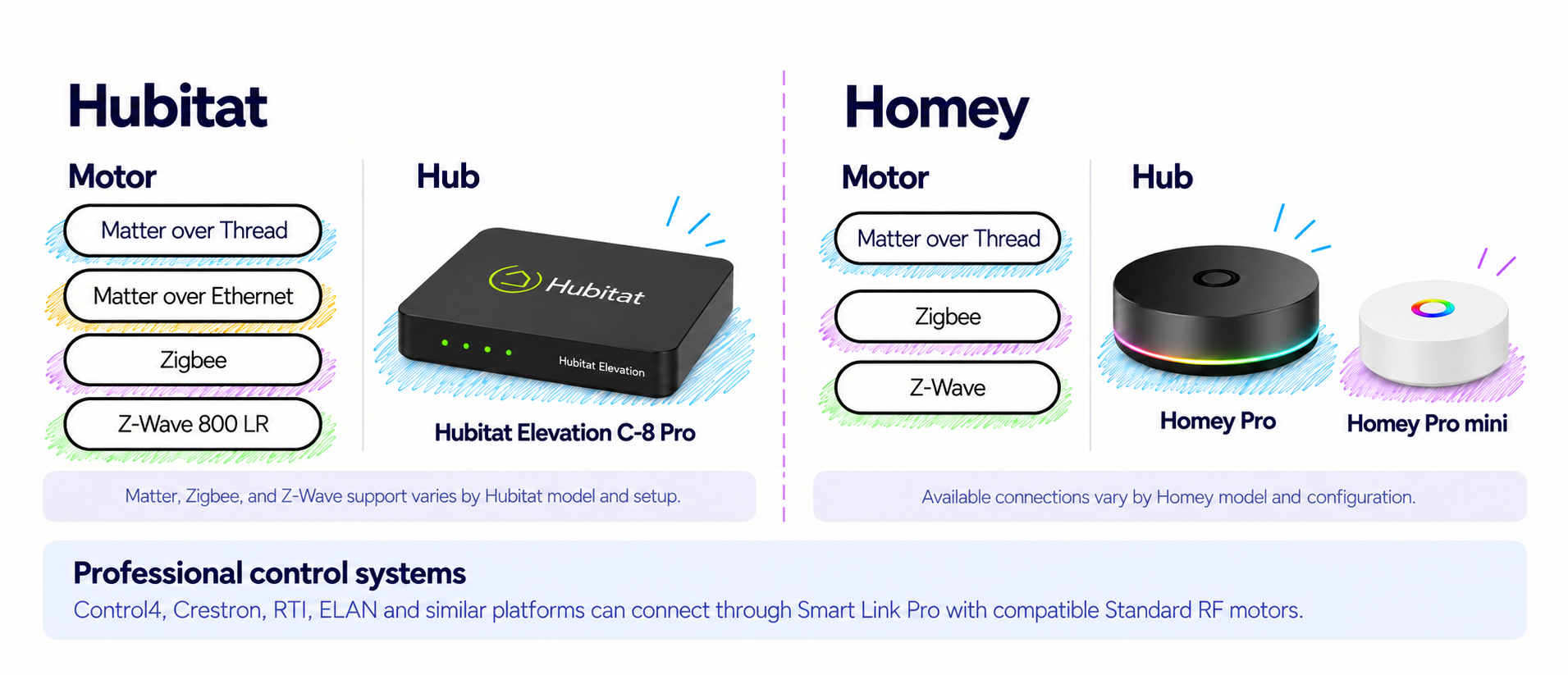 Hubitat, Homey, and professional control system compatibility with supported SmartWings motor connections and hubs.