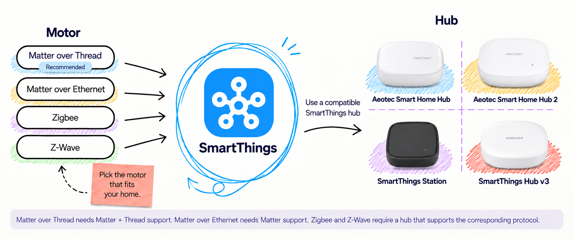 SmartThings compatibility: Matter, Zigbee, and Z-Wave motor options with compatible Aeotec and SmartThings hubs.